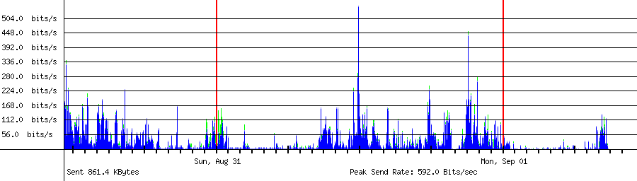 Sent traffic for Total