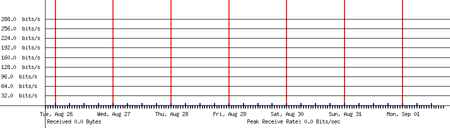 Sent traffic for Total