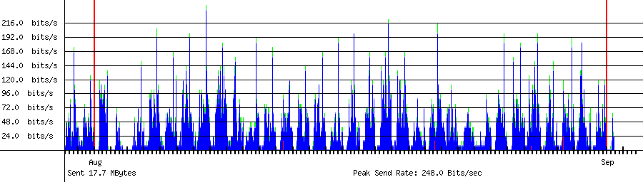 Sent traffic for Total