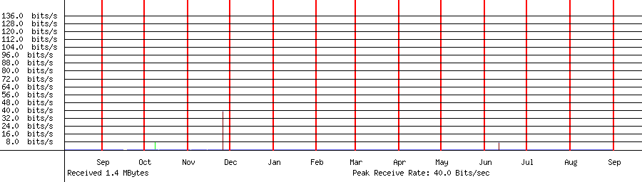 Sent traffic for Total