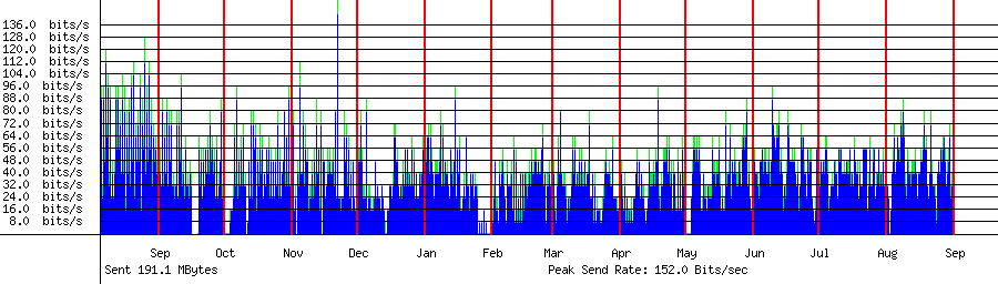Sent traffic for Total